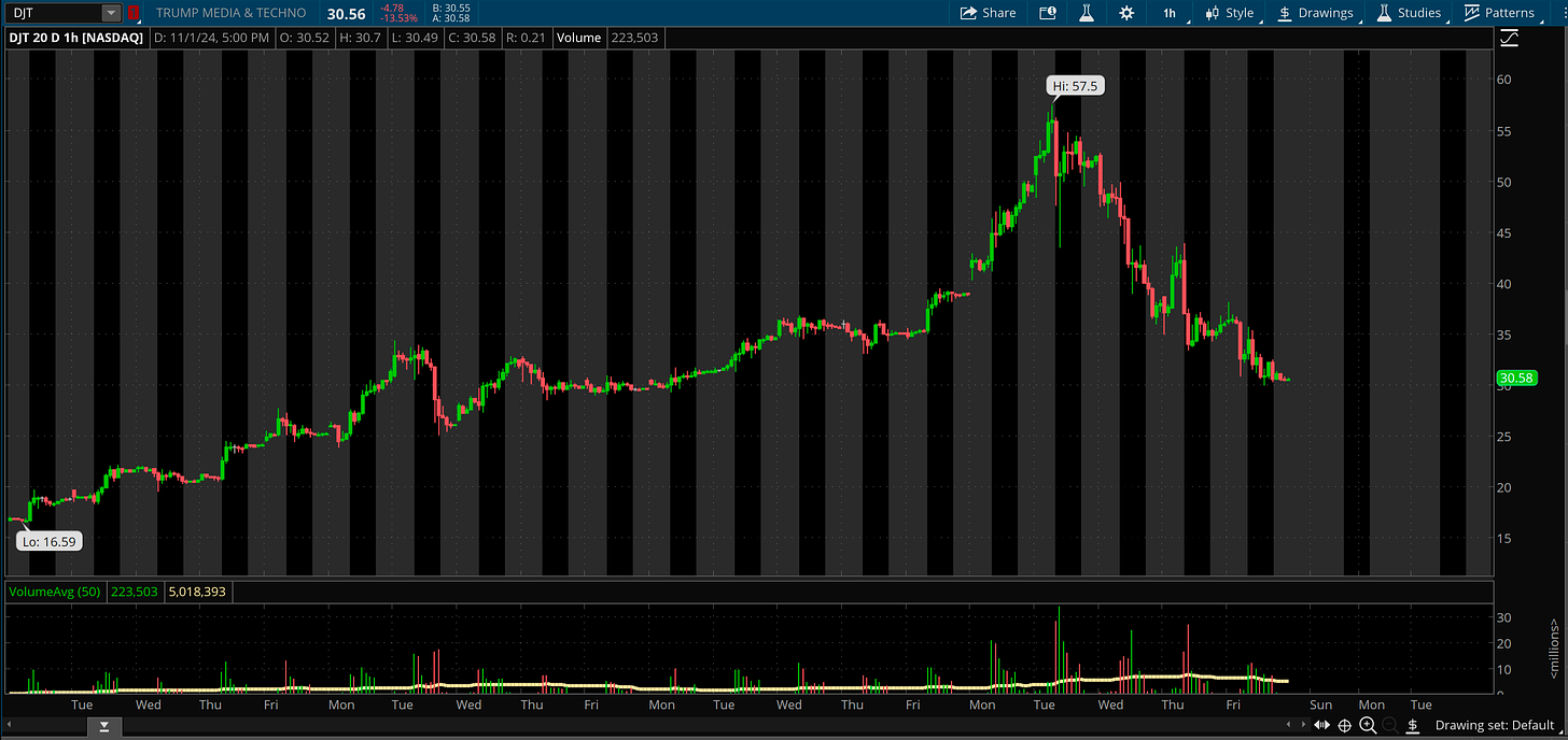 DJT Price Chart (ThinkOrSwim)