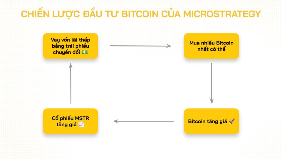 chiến lược bitcoin microstrategy