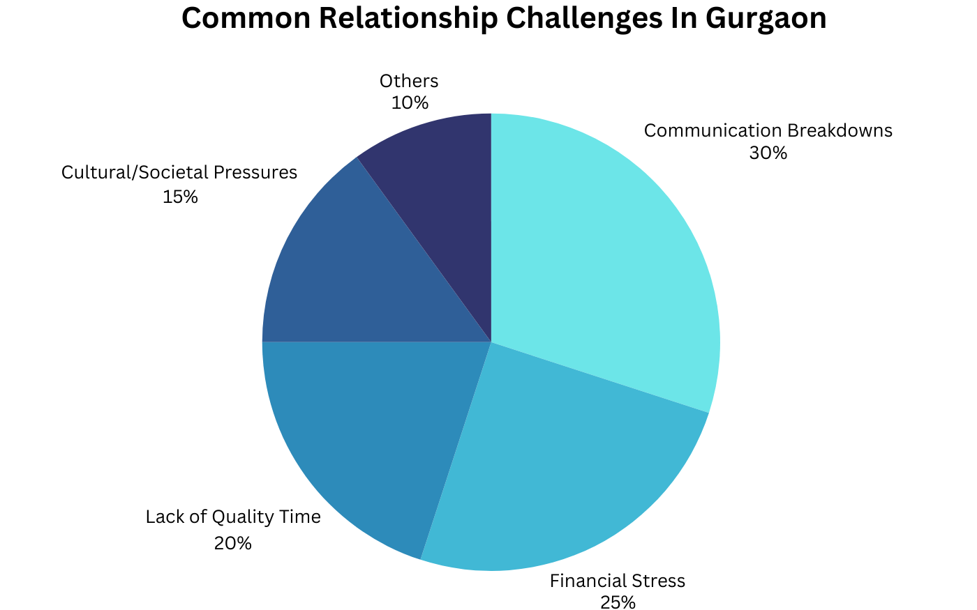 Pie chart showing common relationship challenges in Gurgaon: communication, finances, and quality time.