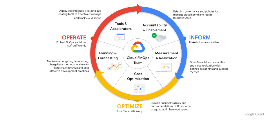 The Cloud FinOps Flywheel outlines a cyclical approach to cloud financial management, emphasizing the phases of informing, optimizing, and operating to achieve cost efficiency and business value. 