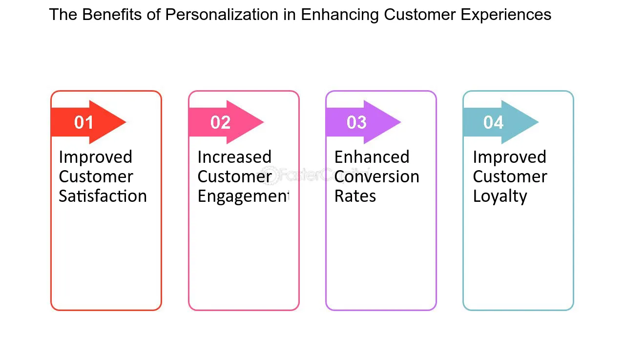 The Benefits of Personalization in Enhancing Customer Experiences 