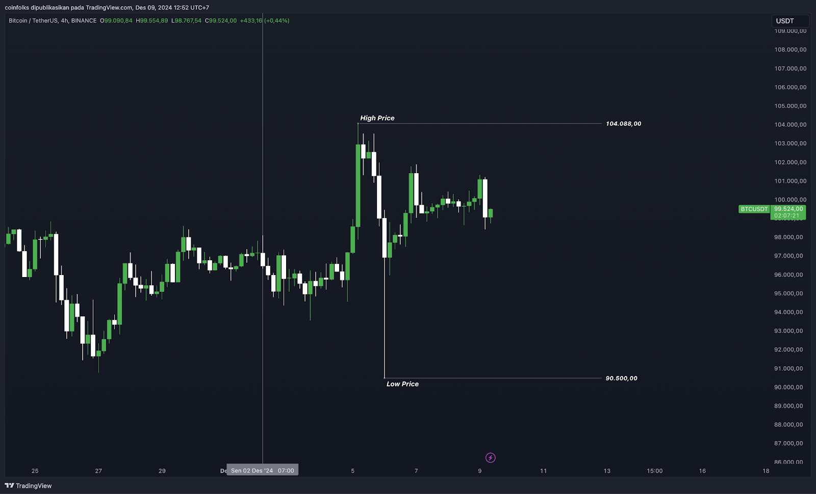 Weekly Bitcoin Outlook (9 Desember 2024)