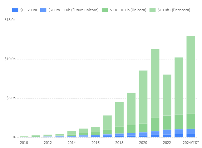 Number of active ecommerce startups founded since 1990