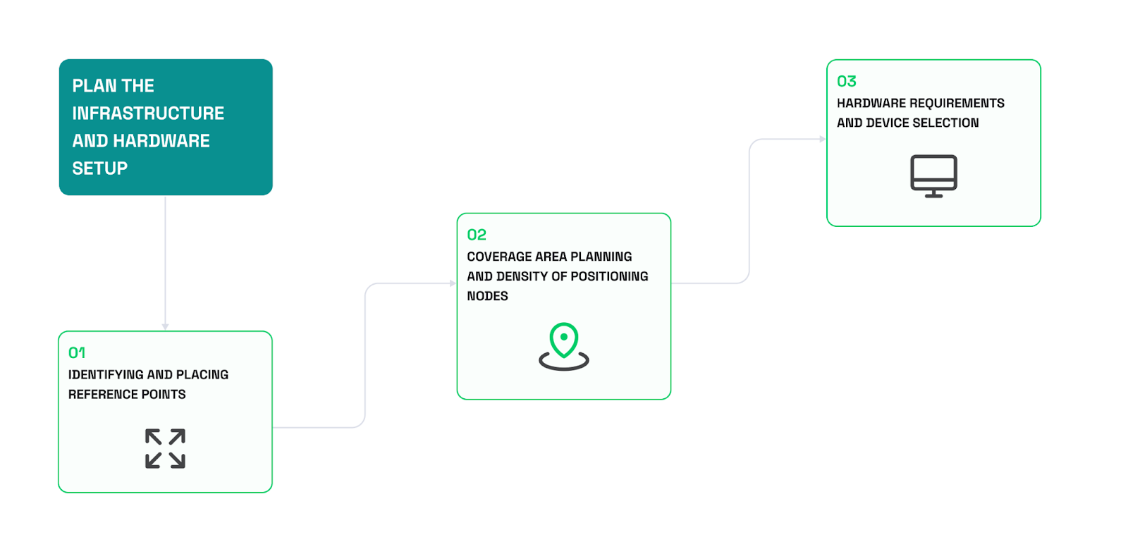 How to build an indoor positioning system