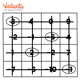 Solution for Grid