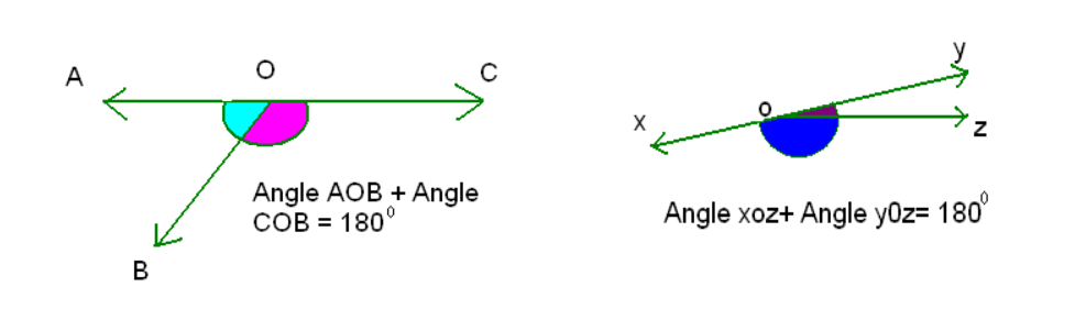 a visual of linear pair which are another example of related angles from math class 7th chapter 5 - Lines and Angles