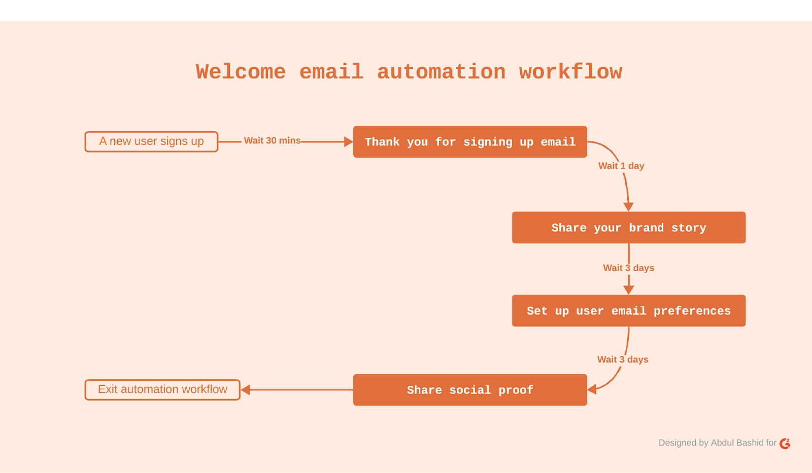 Pictorial representation of welcome email automation workflow to introduce new user to the brand.