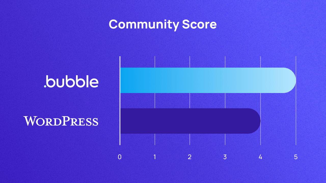 A graph scoring Bubble and WordPress on community out of 5. They score 5 and 4 respectively.