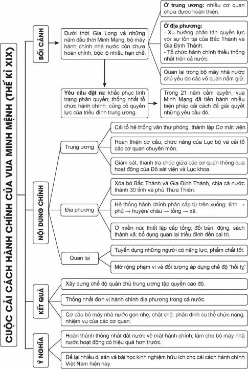 BÀI 11: CUỘC CẢI CÁCH CỦA MINH MẠNG (NỬA ĐẦU THẾ KỈ XIX)