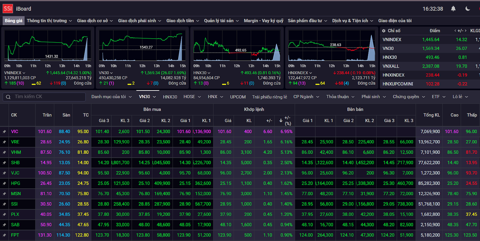 VN-Index vượt mốc 1.445 điểm, VIC tăng trần lập đỉnh hơn 2 năm​​​​​​​ - 1