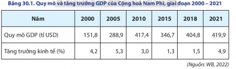 BÀI 30: KINH TẾ CỘNG HÒA NAM PHI