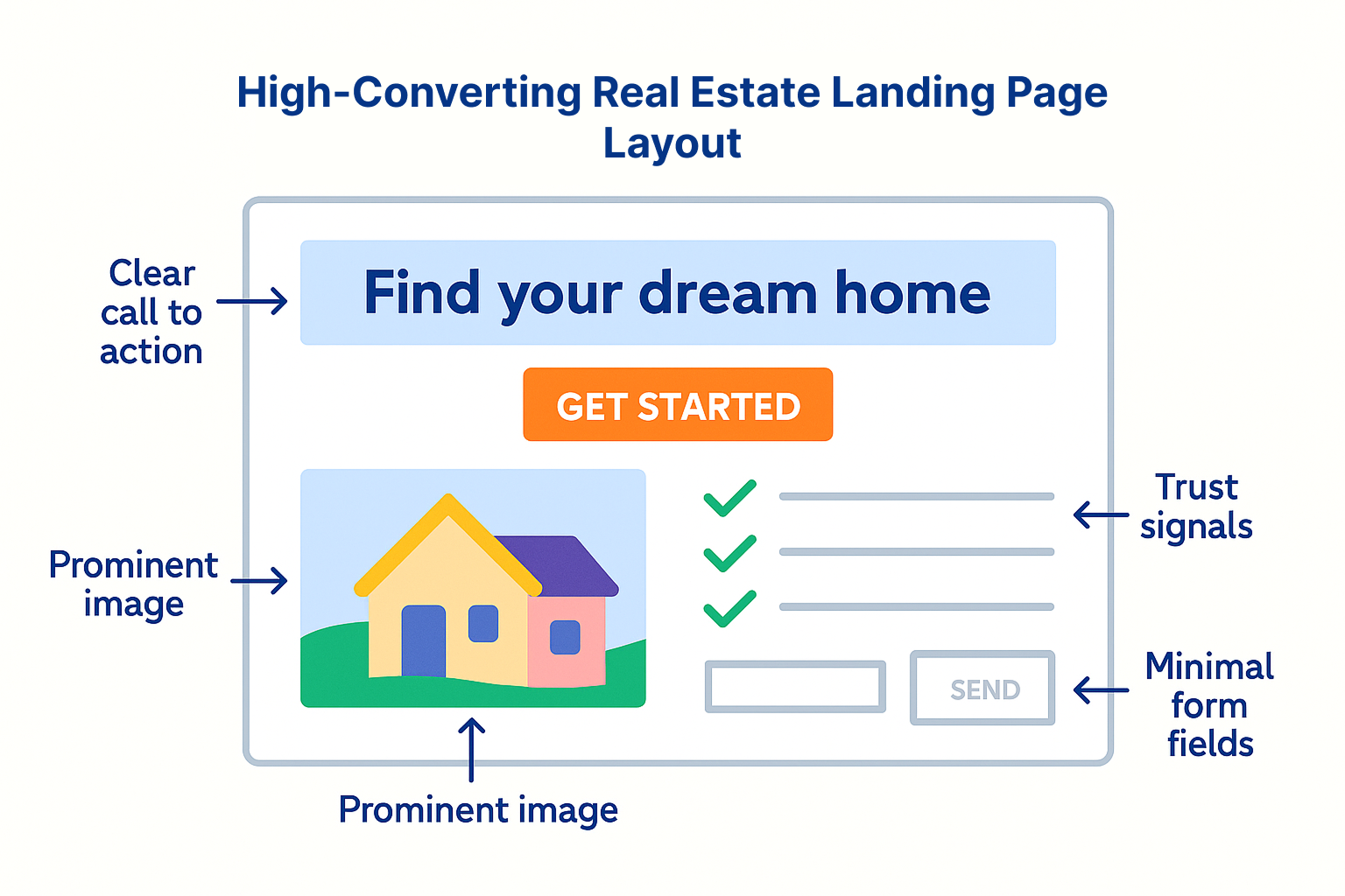 A 2D mockup of a high-converting real estate landing page showing CTA, image, trust signals, and a short contact form