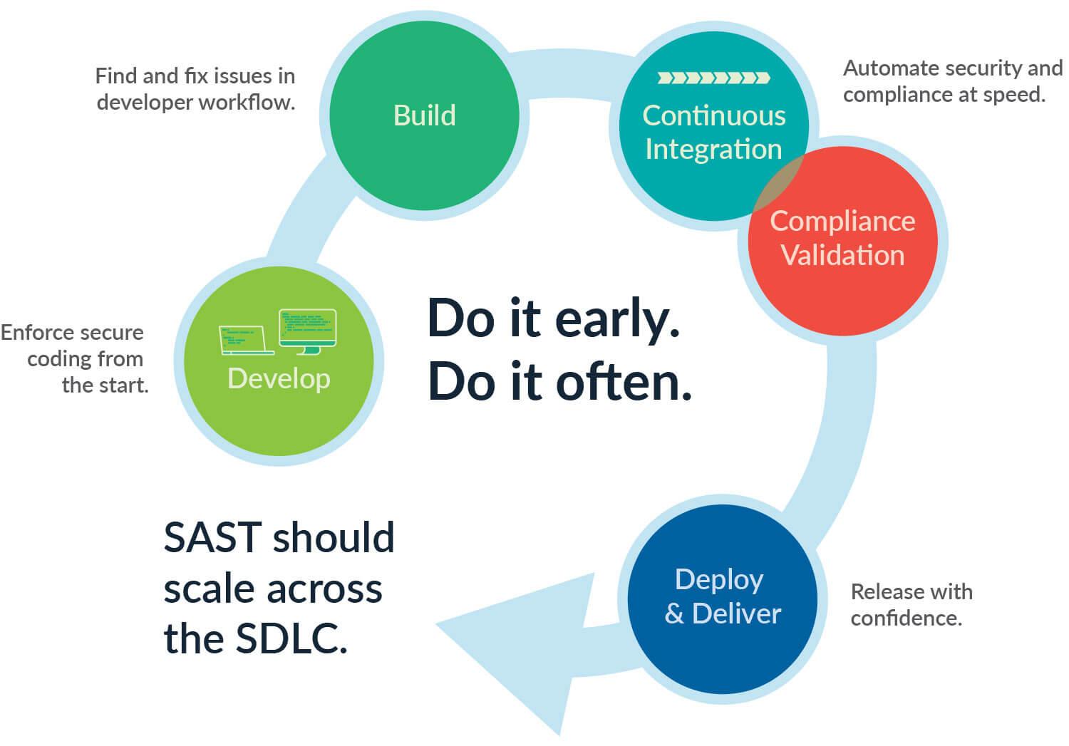 What Is Static Application Security Testing (SAST)? - Parasoft