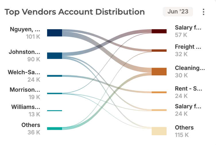 Track Savings During Vendor Migration