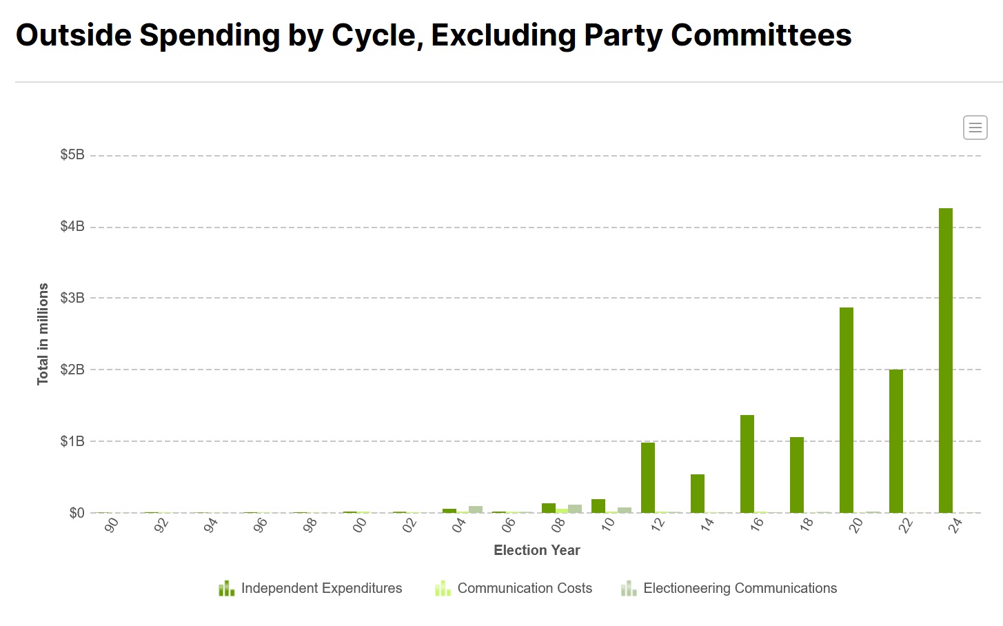 What is Dark Money in Politics? Outside spending by electoral cycle.