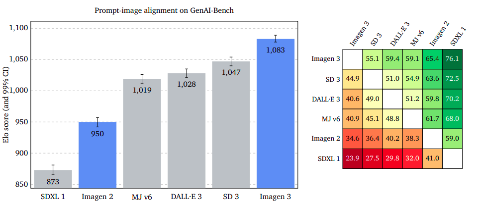 Prompt Image Alignment of GenAI-Bench