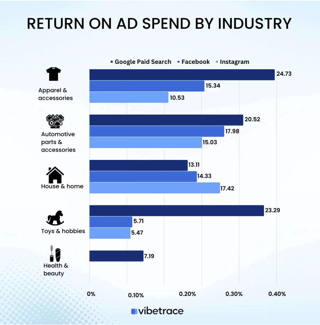 Return On Ad Spend