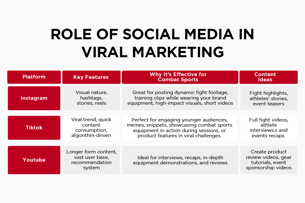 Role of viral marketing in social media. 