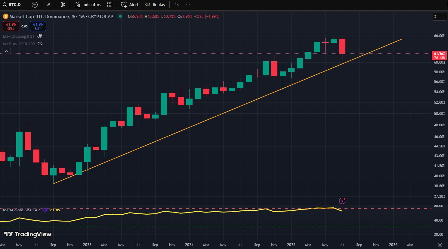 bitcoin, ethereum, bitcoin dominance, crypto