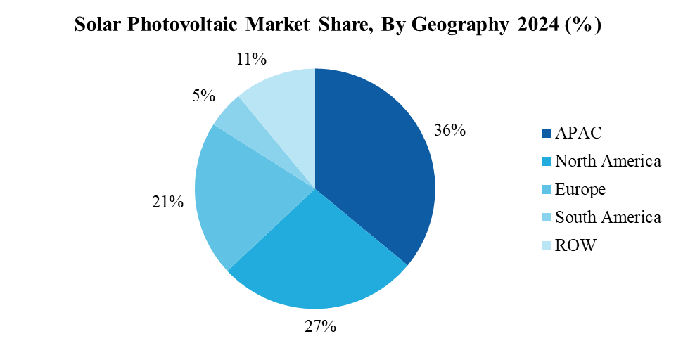 Solar Photovoltaic Market