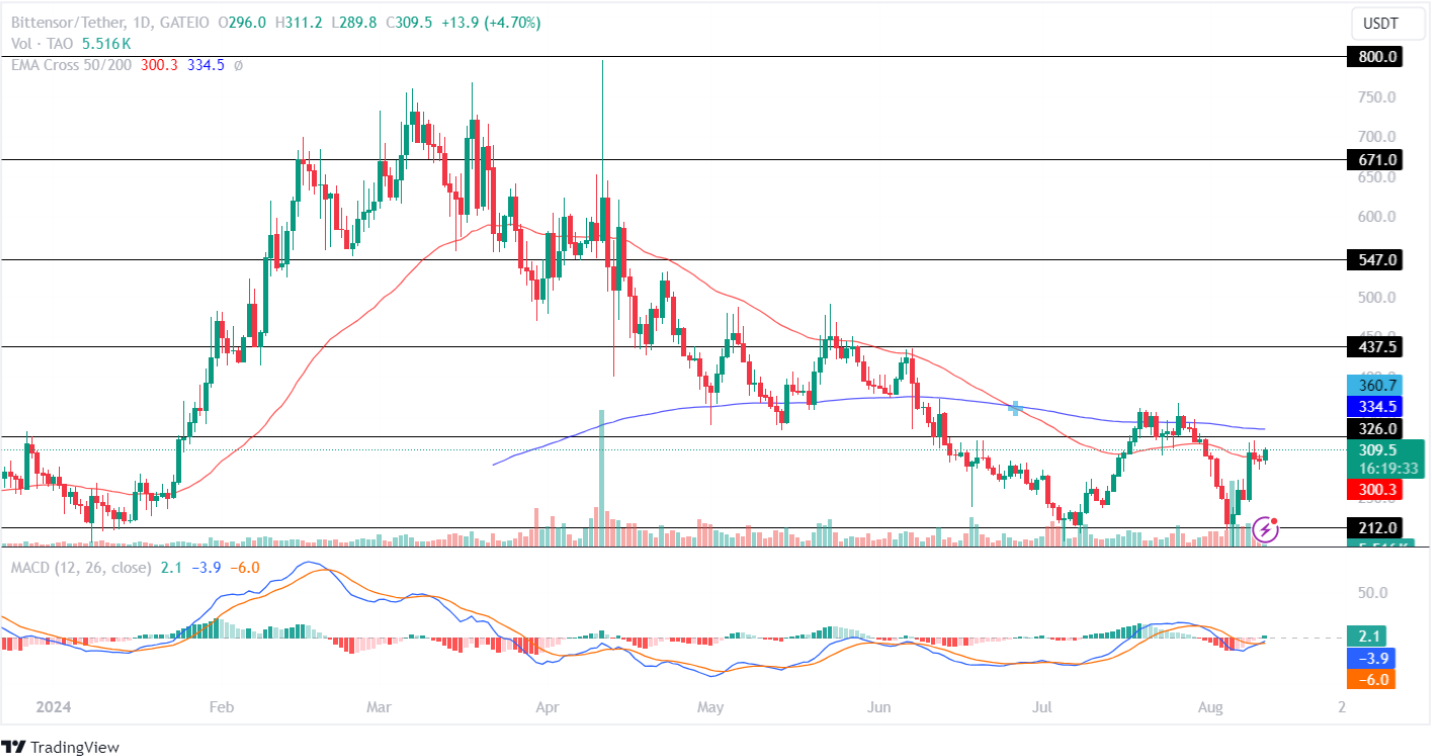 Bittensor Price Analysis