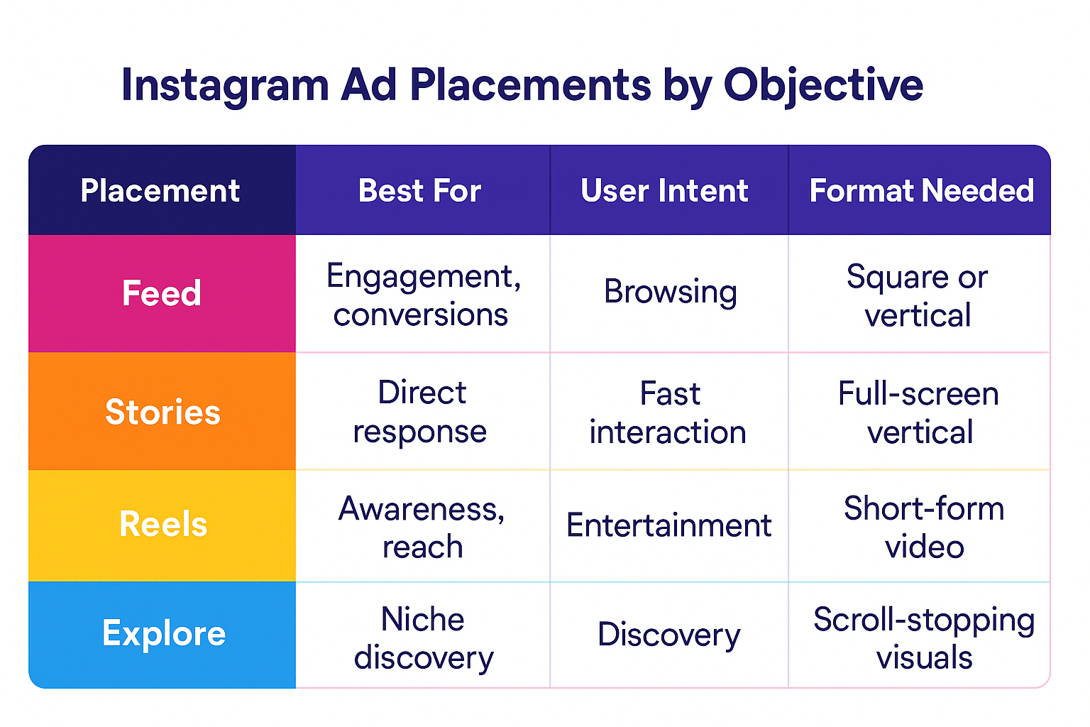 Colorful comparison table of Instagram ad placements by objective, showing Feed, Stories, Reels, and Explore with use cases and formats
