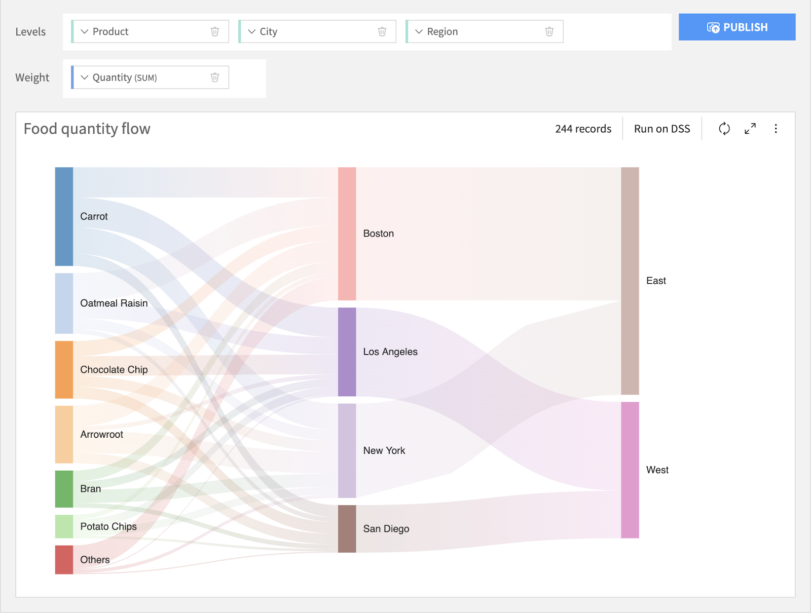 chart and visualization in Dataiku