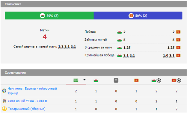 матч Уэльс - Черногория