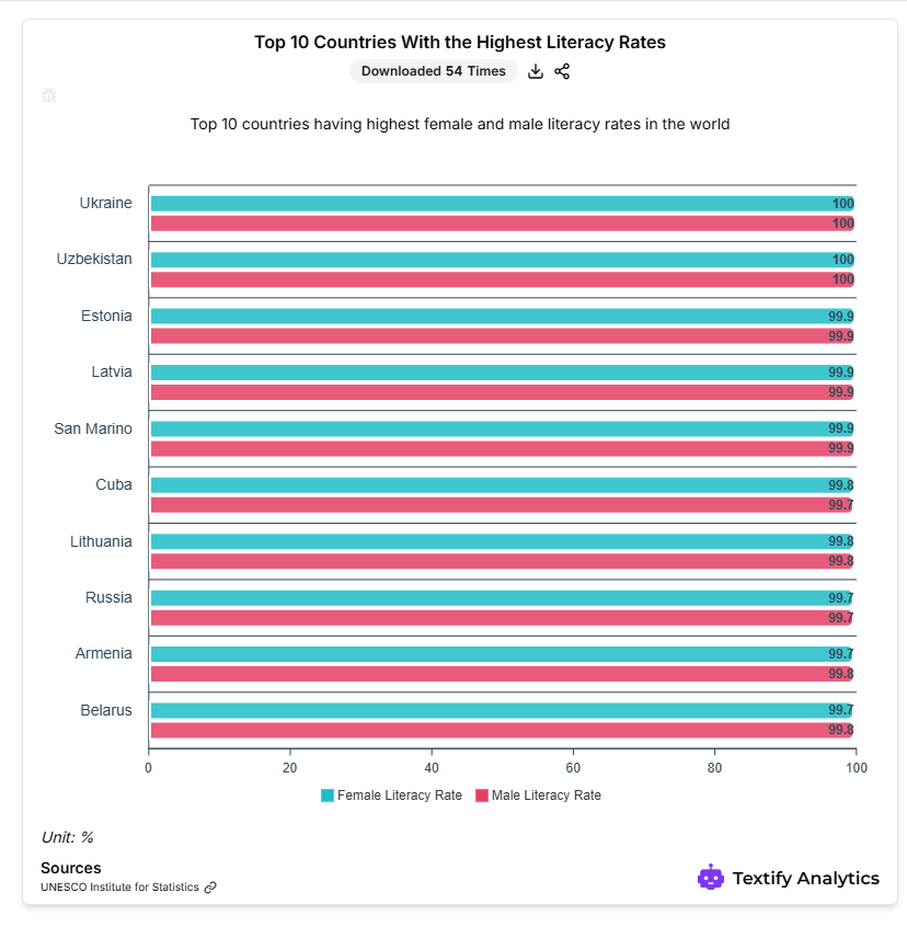 Top 10 countries with the highest literacy rates