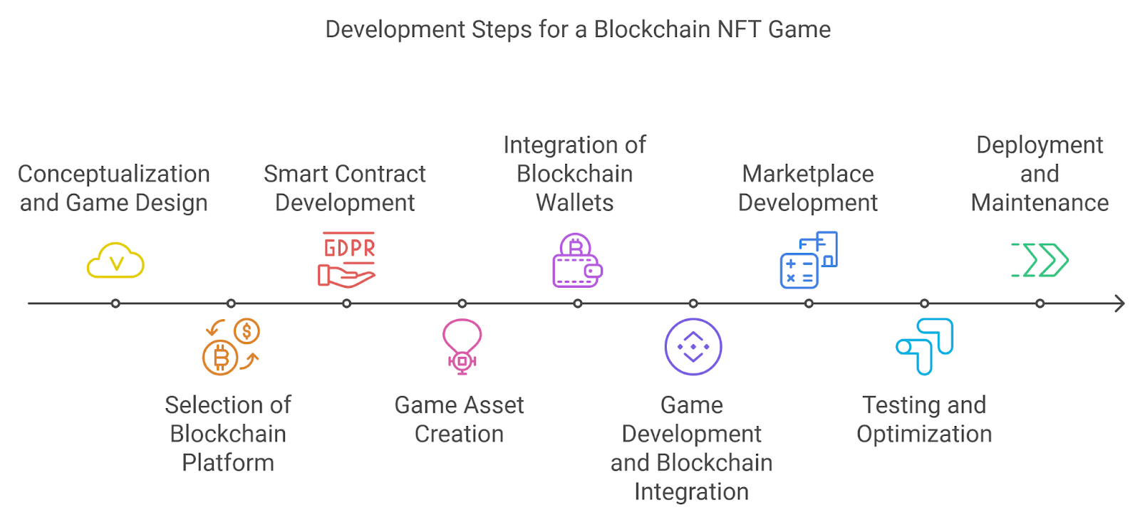 Development Steps for a Blockchain NFT Game