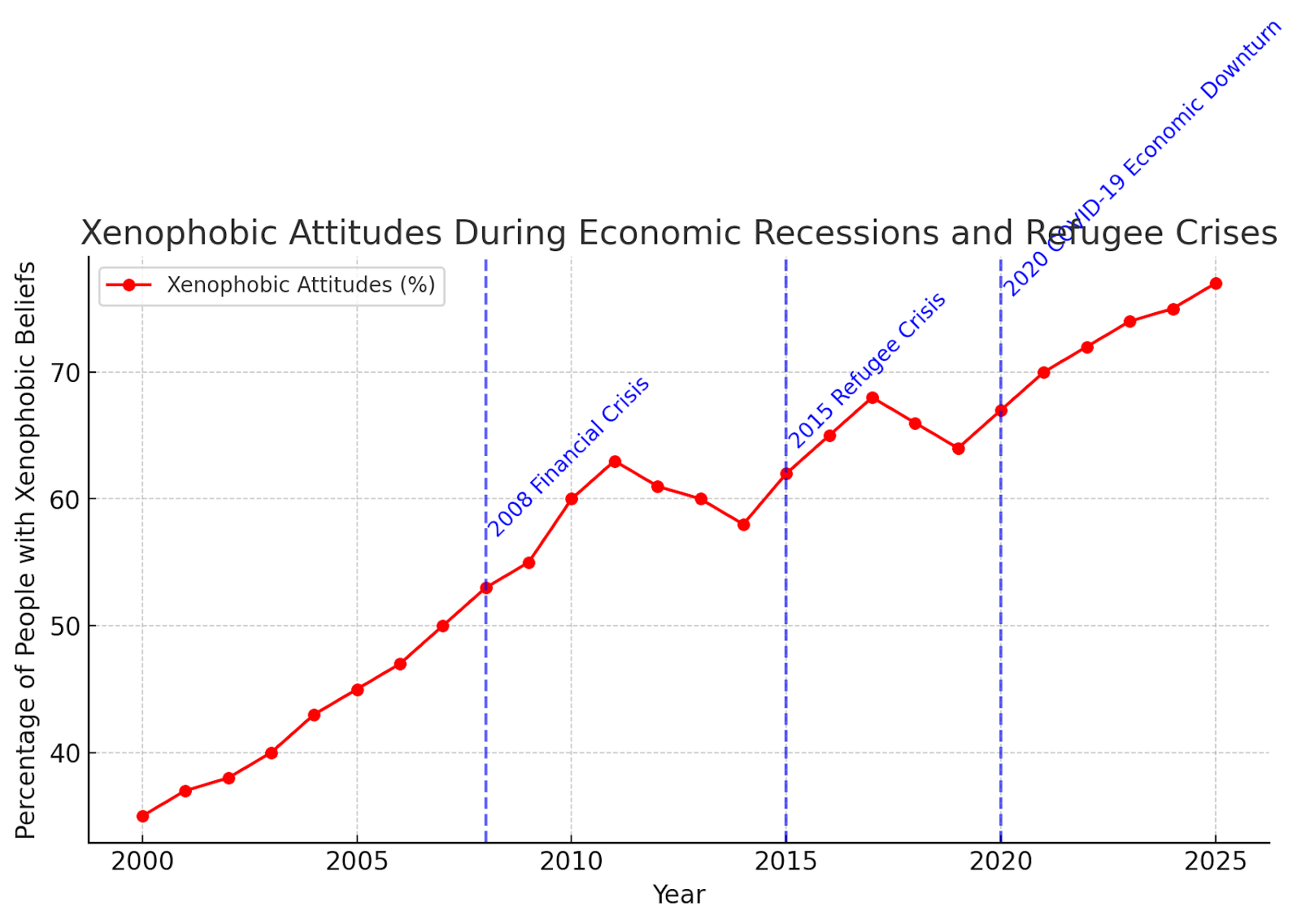 Line graph showing xenophobic attitudes rising during economic recessions and refugee crises globally.