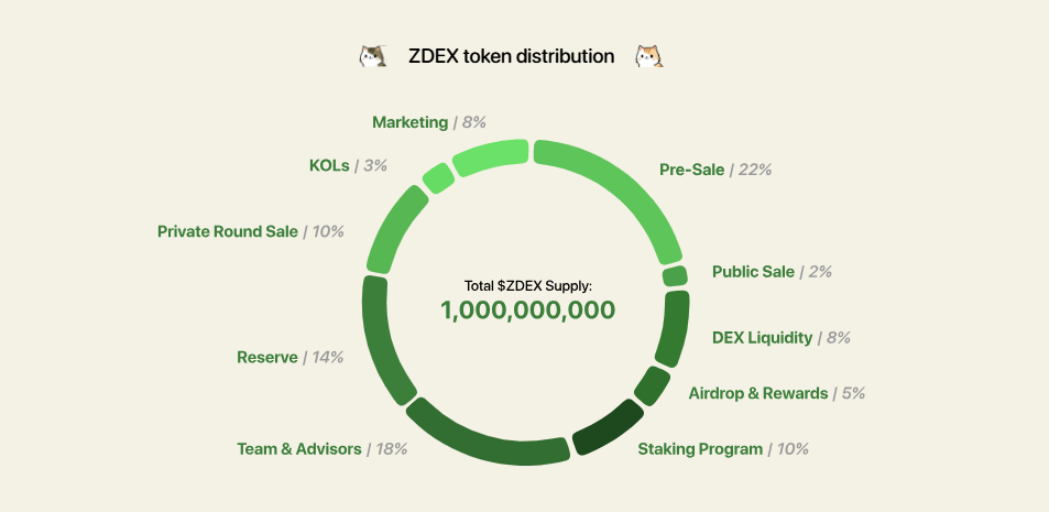 UNI and JUP Rival - ZircuitDEX Set to Skyrocket 5000% in 2025