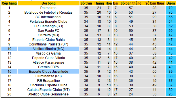 Bảng xếp hạng Giải VĐQG Brazil 2024