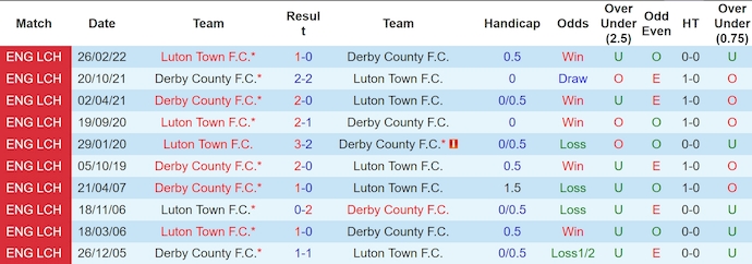 Lịch sử đối đầu Luton Town và Derby County