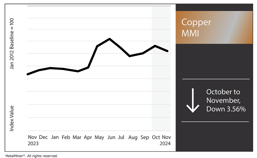 Copper Prices Move Sideways After Trump Election