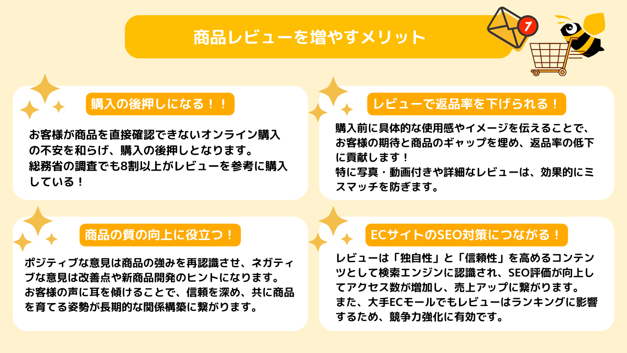 購入の後押しになる！！
お客様が商品を直接確認できないオンライン購入の不安を和らげ、購入の後押しとなります。
総務省の調査でも8割以上がレビューを参考に購入している！
レビューで返品率を下げられる！
購入前に具体的な使用感やイメージを伝えることで、お客様の期待と商品のギャップを埋め、返品率の低下に貢献します！
特に写真・動画付きや詳細なレビューは、効果的にミスマッチを防ぎます。
ECサイトのSEO対策につながる！
レビューは「独自性」と「信頼性」を高めるコンテンツとして検索エンジンに認識され、SEO評価が向上してアクセス数が増加し、売上アップに繋がります。
また、大手ECモールでもレビューはランキングに影響するため、競争力強化に有効です。
商品の質の向上に役立つ！
ポジティブな意見は商品の強みを再認識させ、ネガティブな意見は改善点や新商品開発のヒントになります。
お客様の声に耳を傾けることで、信頼を深め、共に商品を育てる姿勢が長期的な関係構築に繋がります。