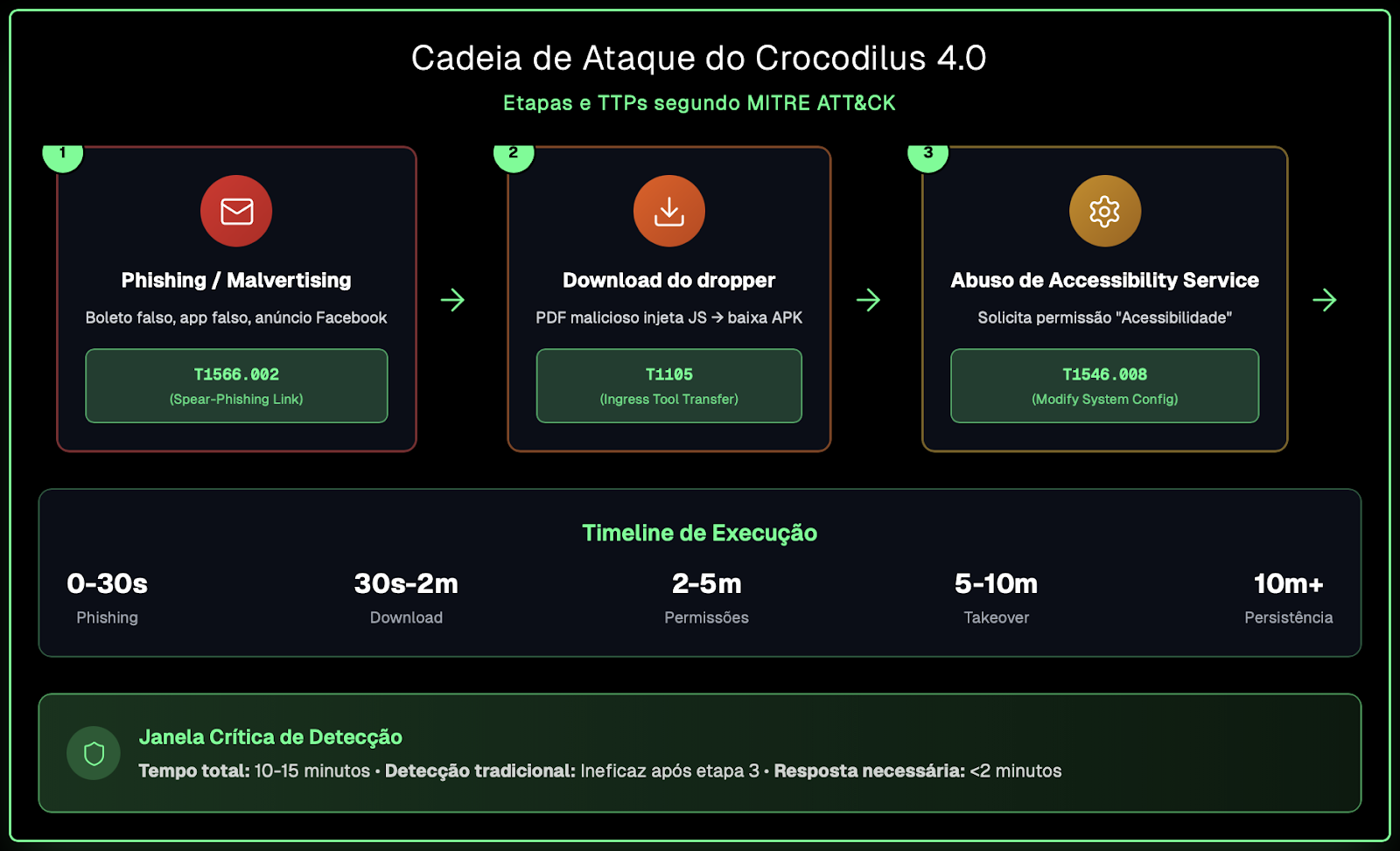 Cadeia de infecção do Crocodilus malware bancário	