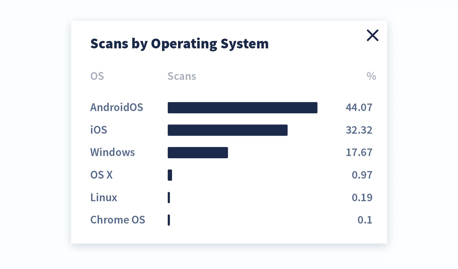 QR Code Generator PRO displays scans by operating system, including AndroidOS, iOS, and other popular systems