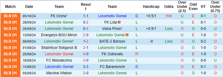 Phong độ gần nhất của Lokomotiv Gomel