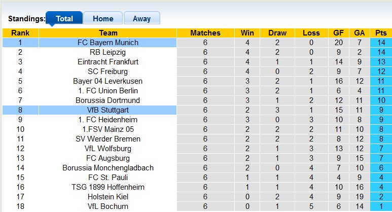 Bảng xếp hạng Bundesliga