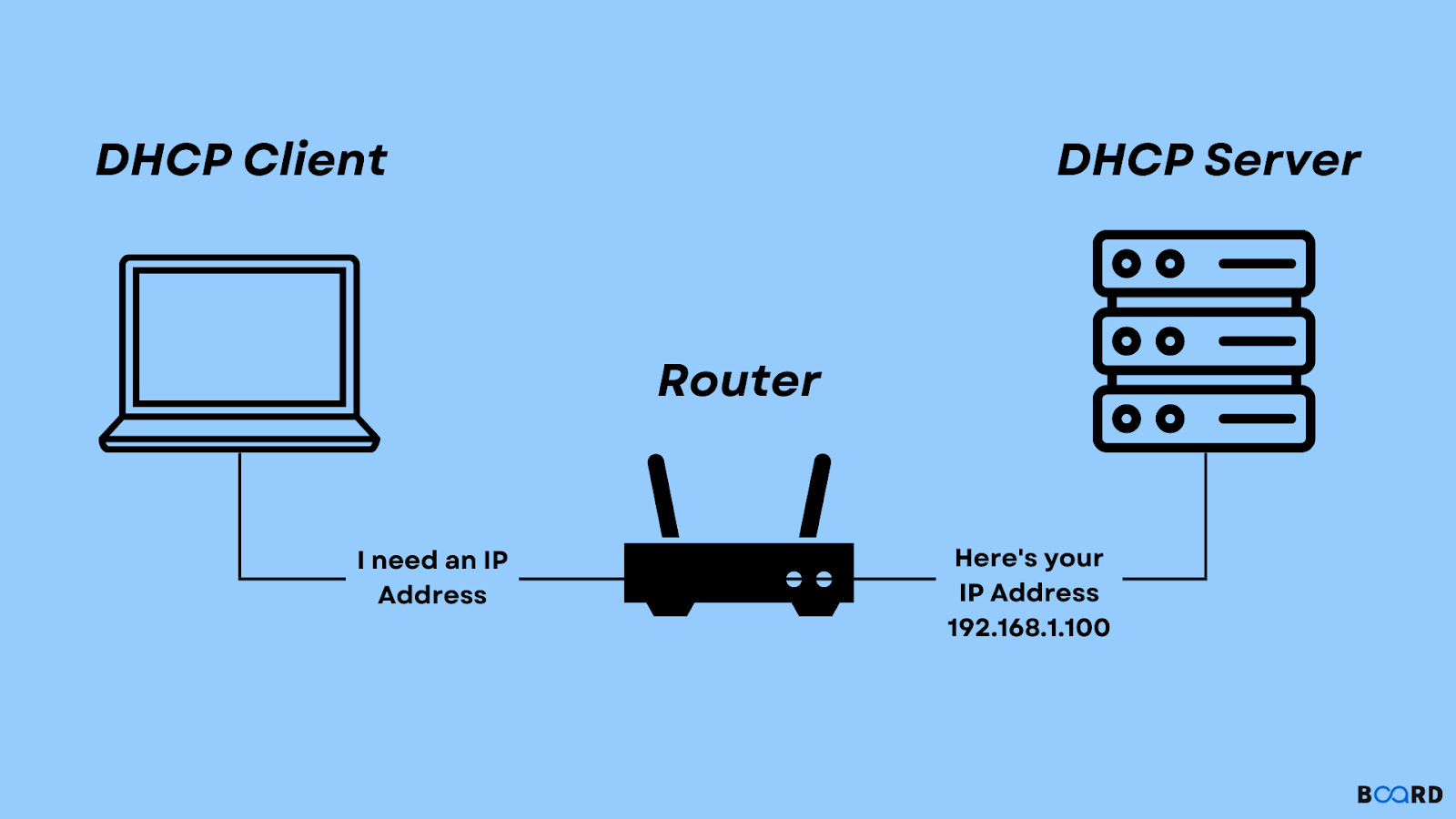 Description of the Dynamic Host Configuration Protocol Operation 