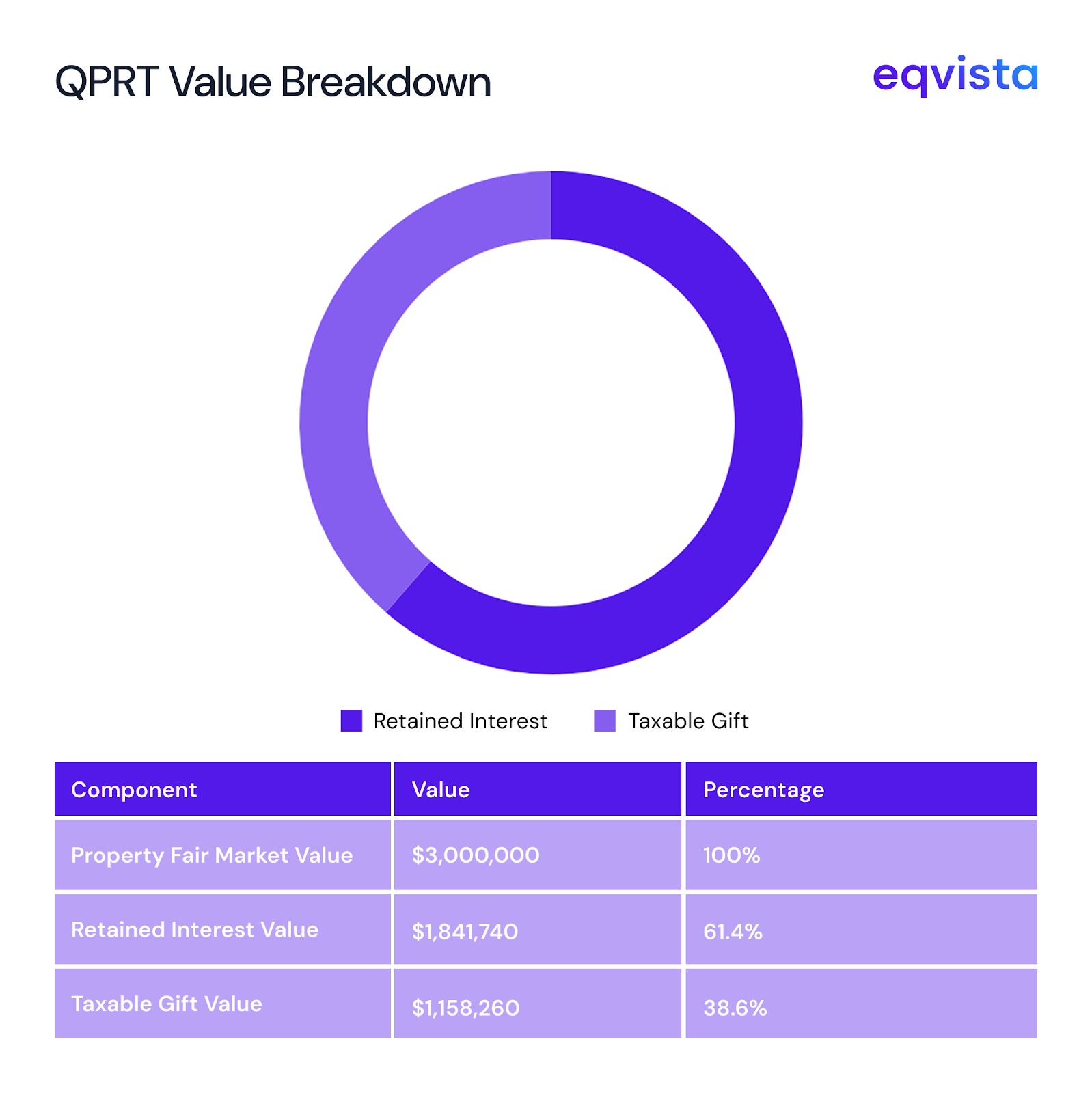 QPRT Value Breakdown 
