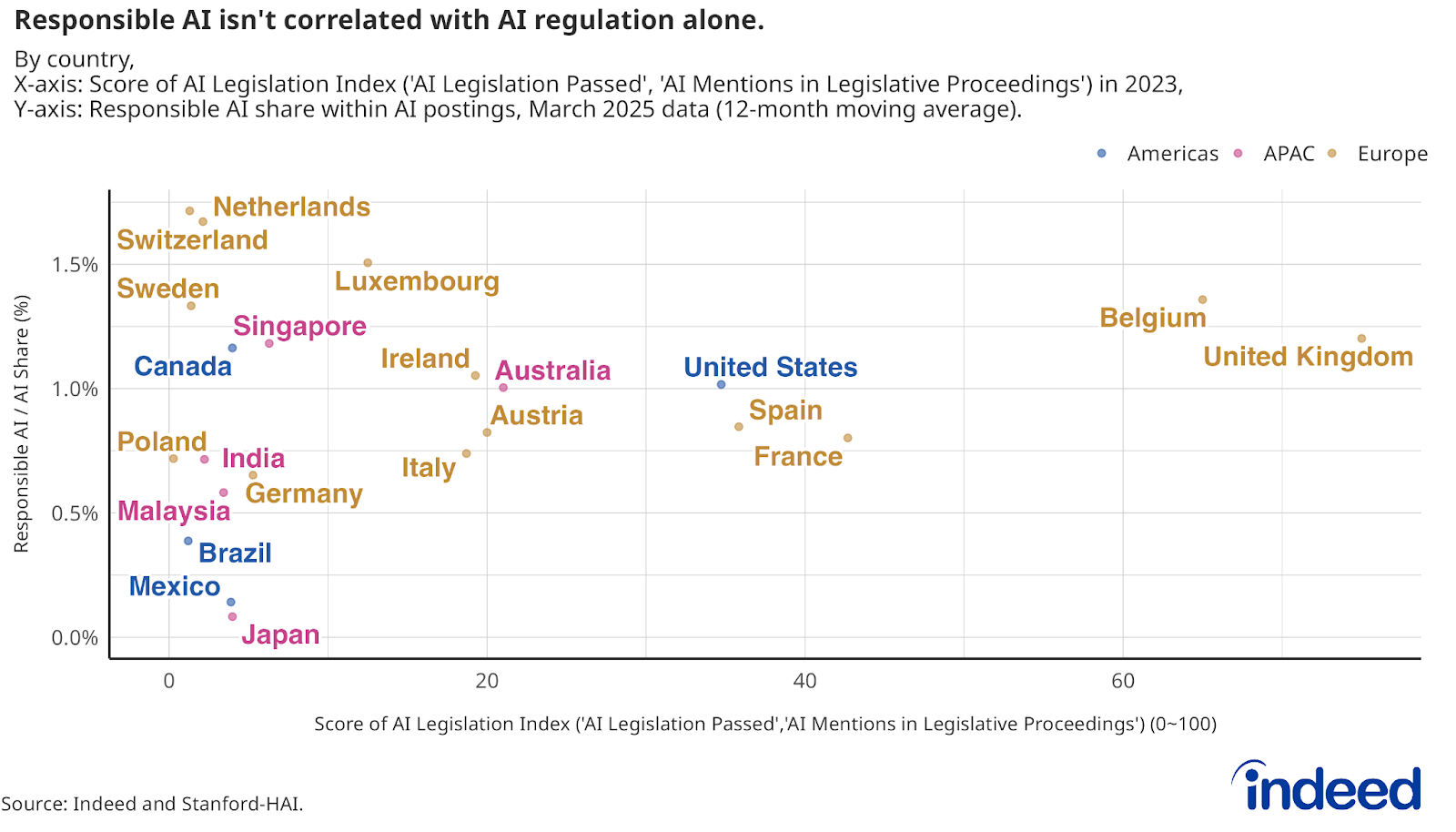The figure shows Responsible AI/AI share (%) (y-axis) against a composite indicator of AI legislation strength (x-axis), by country. The y-axis reflects a 12-month moving average of Responsible AI share as of March 2025. 