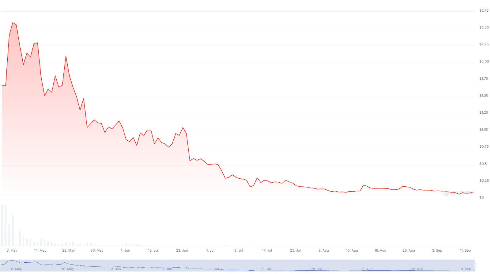 Price chart