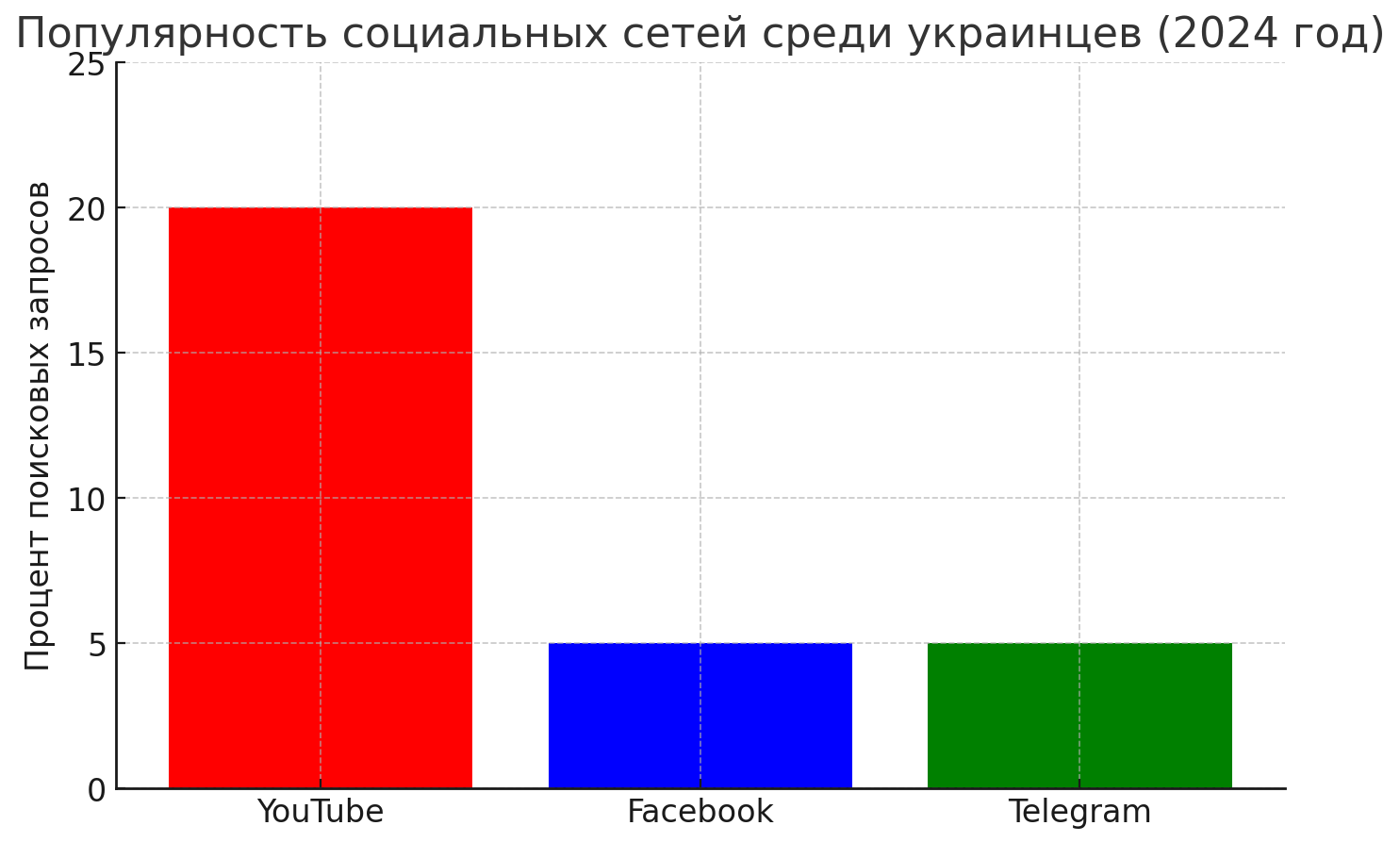 Актуальные тренды поиска в Google: что на самом деле интересует ваших клиентов в 2024 году?