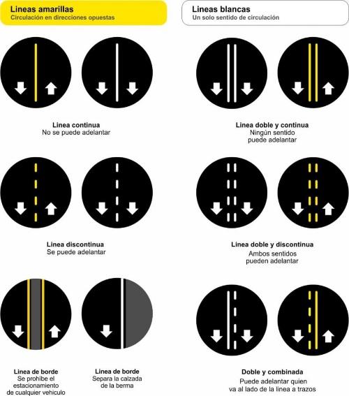 Señalización vial y demarcación de vías | Señal tipo SP - SR- SI