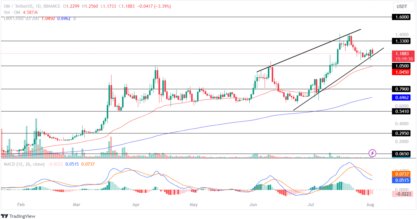 Altcoins เหล่านี้เพื่อครอง Crypto Bull Run ที่จะเกิดขึ้น?