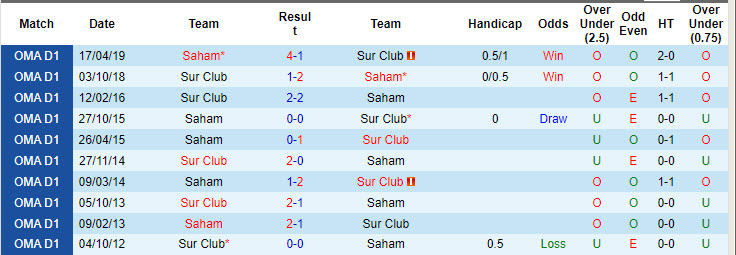 Lịch sử đối đầu Saham vs Sur Club