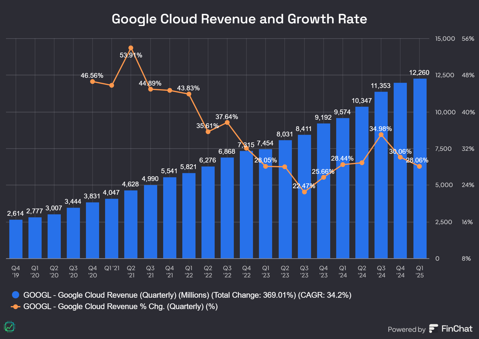 A chart showing Google Cloud's revenue and growth rate.