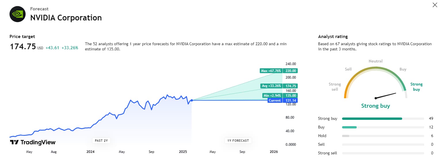 TradingView displaying average, highest, and lowest analyst price target for NVDA as well as the consensus rating.